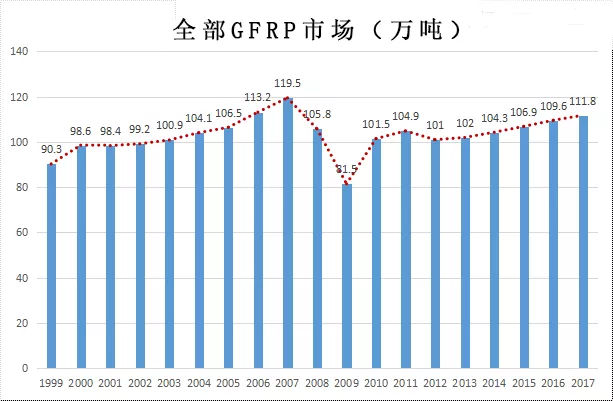 1999年以來(lái)歐洲GFRP產(chǎn)量